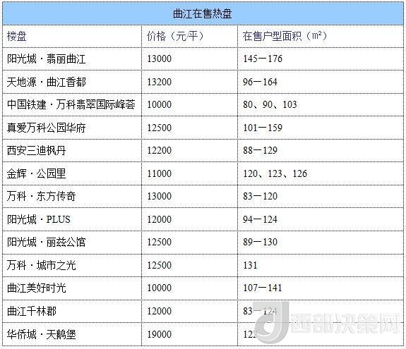 12月西安房價地圖：主城區(qū)11396元/平 剛需死心？