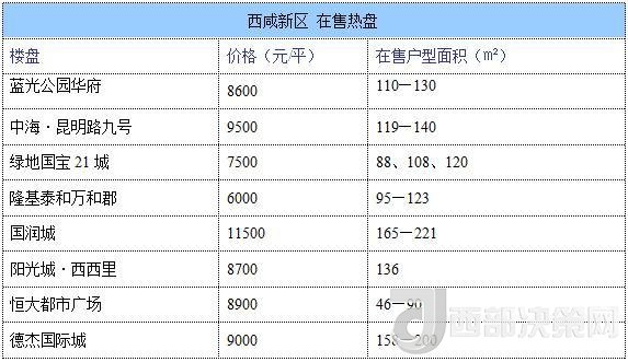 12月西安房價地圖：主城區(qū)11396元/平 剛需死心？