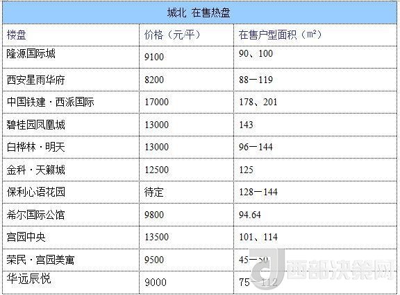 12月西安房價地圖：主城區(qū)11396元/平 剛需死心？