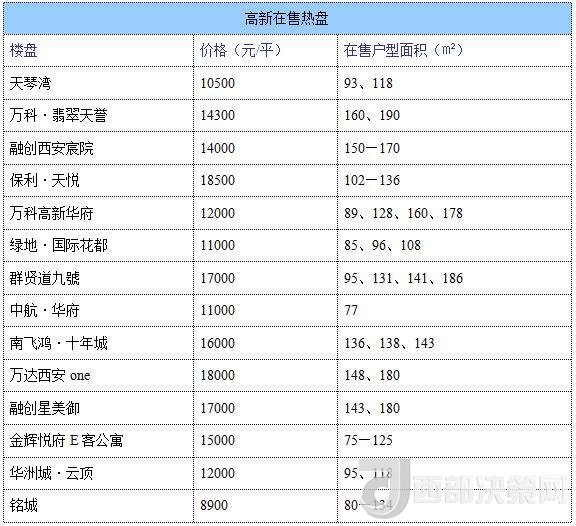 12月西安房價地圖：主城區(qū)11396元/平 剛需死心？