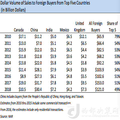 前五大在美買房國家歷年在美買房金額變化，中國從2013年起開始領(lǐng)跑 來源：NAR報告