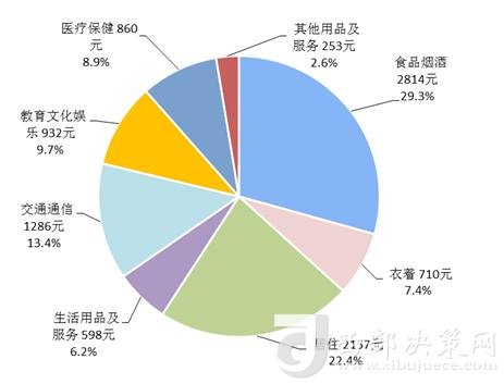 2018年上半年居民人均消費(fèi)支出及構(gòu)成。來自國家統(tǒng)計(jì)局