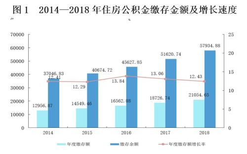 來(lái)源：住房和城鄉(xiāng)建設(shè)部、財(cái)政部、中國(guó)人民銀行聯(lián)合發(fā)布的《全國(guó)住房公積金2018年年度報(bào)告》。