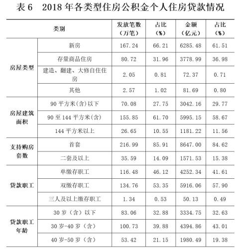 2018年各類(lèi)型住房公積金個(gè)人住房貸款情況。