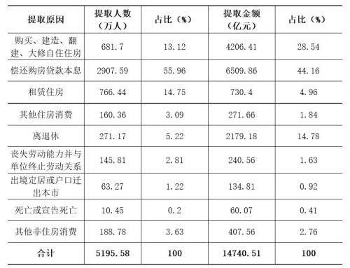 住房消費(fèi)類(lèi)提取占比79.50???住房消費(fèi)類(lèi)提取占比20.50? title =