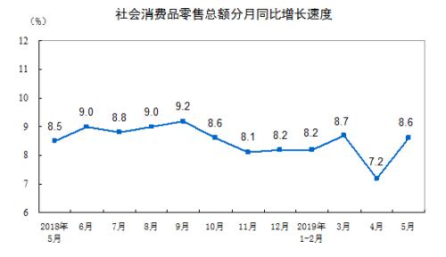 消費(fèi)增速走勢圖。來自國家統(tǒng)計(jì)局。