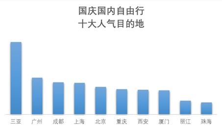 來自《2019國慶旅游趨勢預(yù)測報告》。