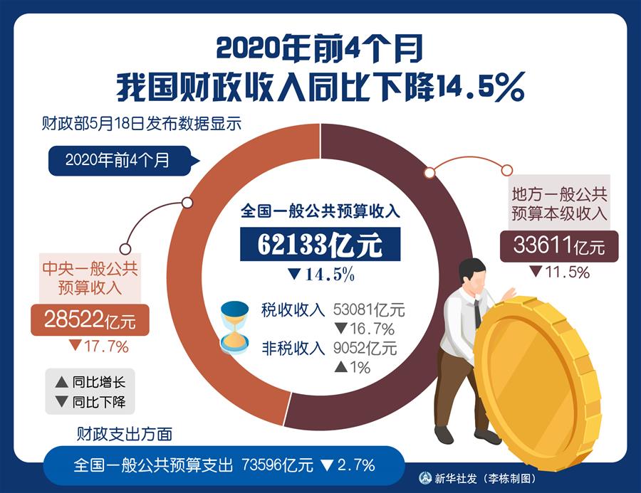 （圖表）［經(jīng)濟(jì)］2020年前4個月我國財政收入同比下降14.5%