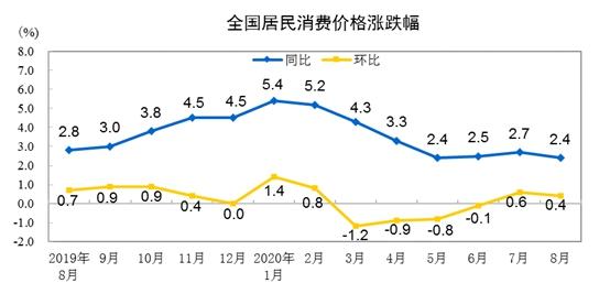 CPI同比漲幅走勢圖。來自國家統(tǒng)計局