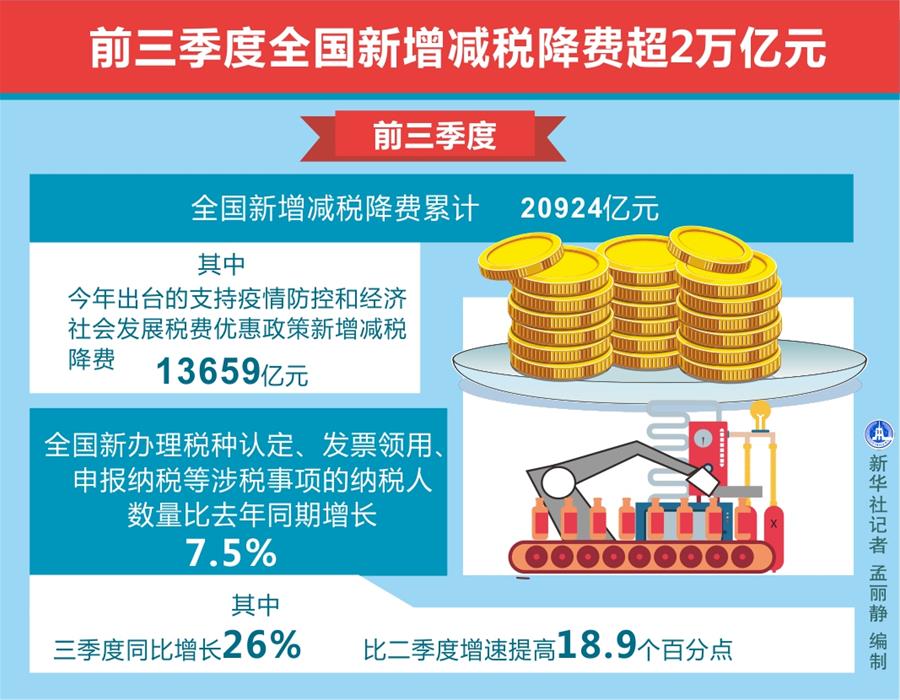 （圖表）［經濟］前三季度全國新增減稅降費超2萬億元