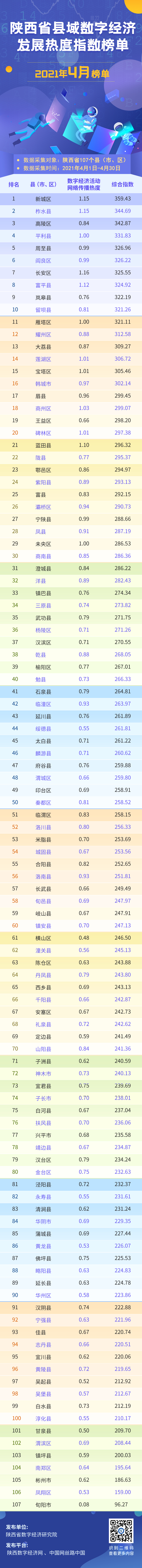 4月縣域數(shù)字經(jīng)濟榜單