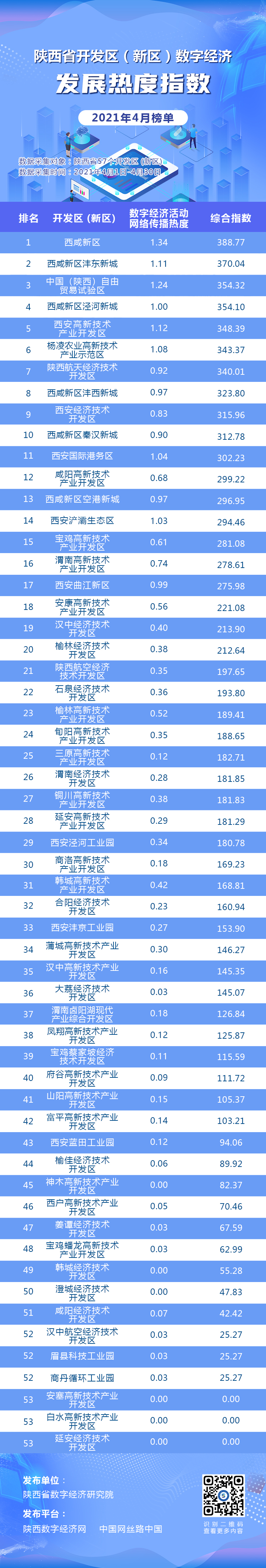 4月開發(fā)區(qū)數(shù)字經(jīng)濟(jì)榜單